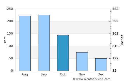 Viñales average rain in October