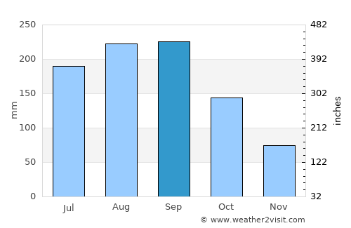 Viñales average rain in September