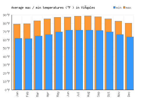 Viñales average minimum / maximum temperatures (Fahrenheit)