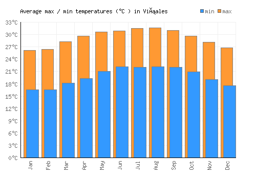 Viñales average minimum / maximum temperatures (Celsius)