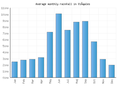 Viñales monthly rainfall chart (inches)