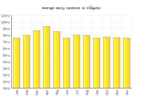 Viñales average daily sunshine chart