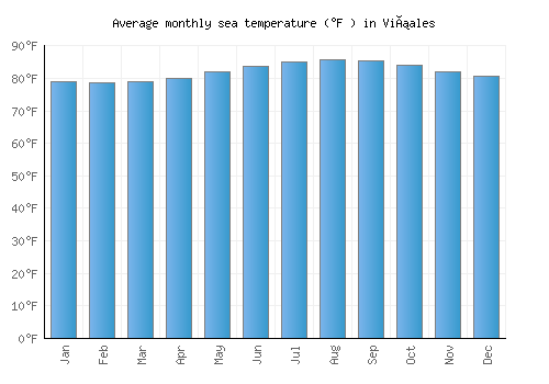 Viñales average sea temperature chart (Fahrenheit)