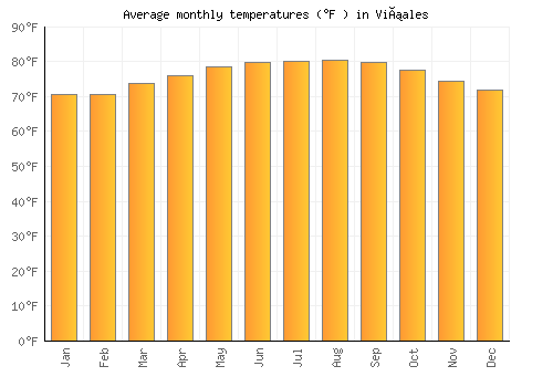 Viñales average temperature chart (Fahrenheit)