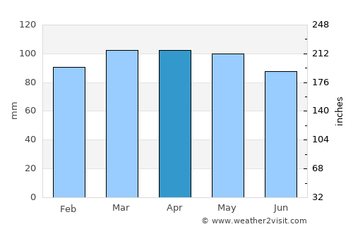 Vinalhaven average rain in April