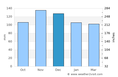 Vinalhaven average rain in December