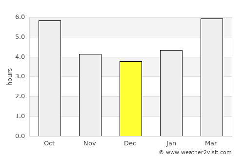 Vinalhaven average rain in December