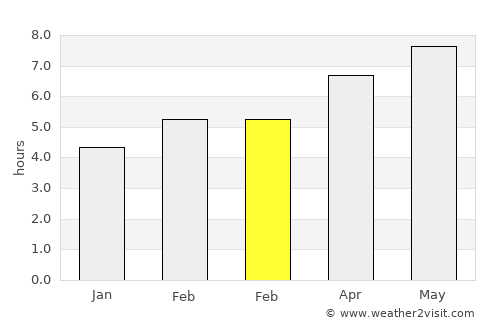 Vinalhaven average rain in February