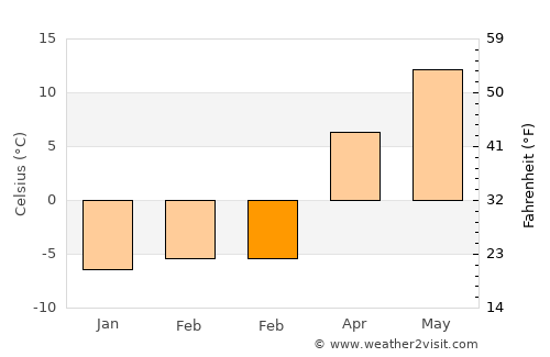 Vinalhaven average temperature in February