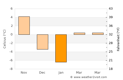 Vinalhaven average temperature in January