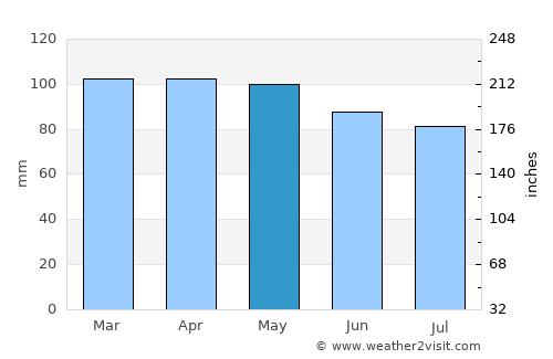 Vinalhaven average rain in May