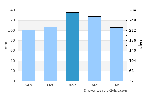 Vinalhaven average rain in November