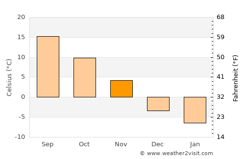 Vinalhaven average temperature in November