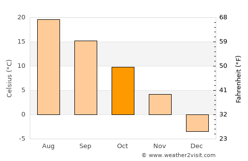 Vinalhaven average temperature in October
