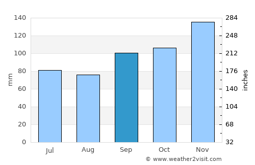 Vinalhaven average rain in September