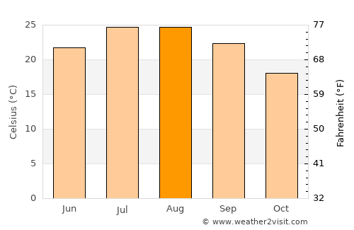 Vinaròs average temperature in August