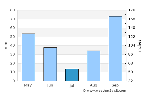 Vinaròs average rain in July