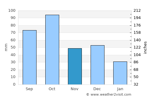 Vinaròs average rain in November