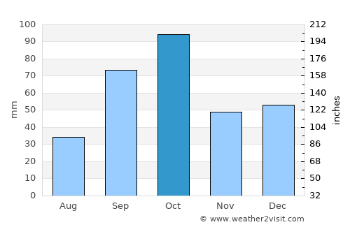 Vinaròs average rain in October