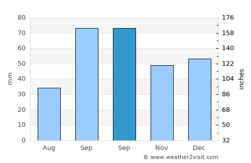 Vinaròs average rain in September