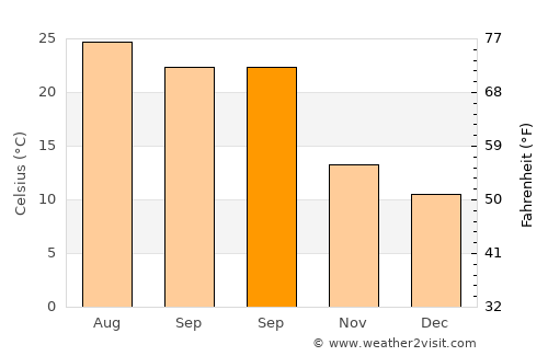 Vinaròs average temperature in September