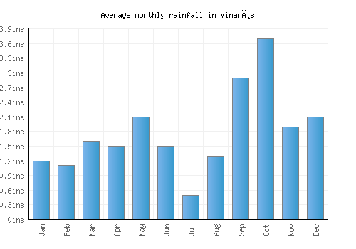 Vinaròs monthly rainfall chart (inches)