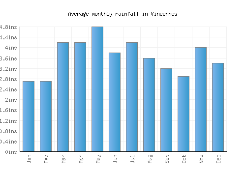 Vincennes monthly rainfall chart (inches)