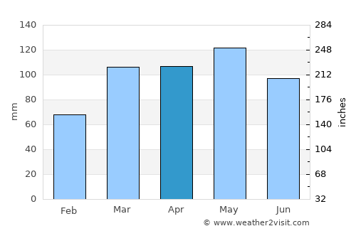Vincennes average rain in April