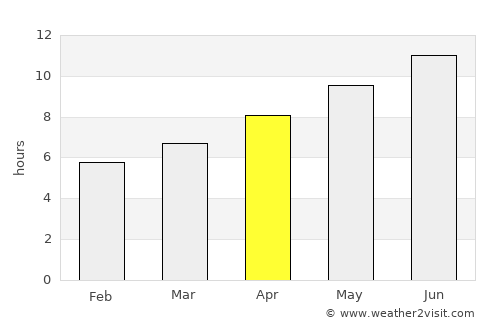 Vincennes average rain in April