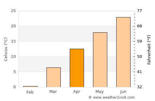Vincennes average temperature in April