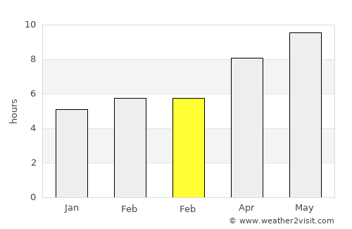 Vincennes average rain in February