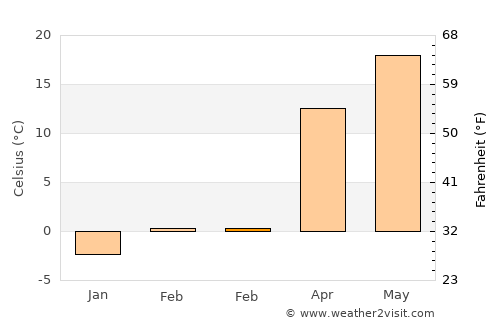 Vincennes average temperature in February