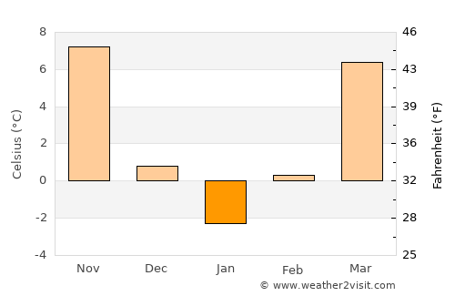 Vincennes average temperature in January