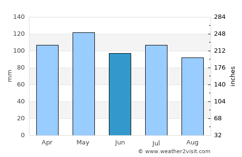 Vincennes average rain in June