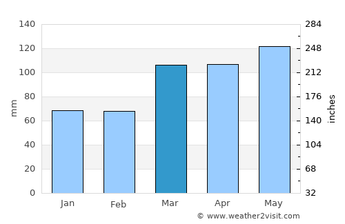 Vincennes average rain in March