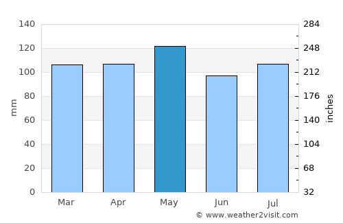Vincennes average rain in May