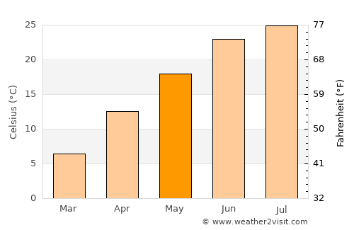 Vincennes average temperature in May