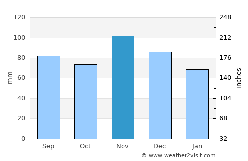 Vincennes average rain in November