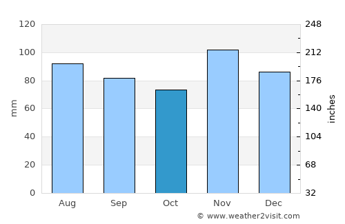 Vincennes average rain in October