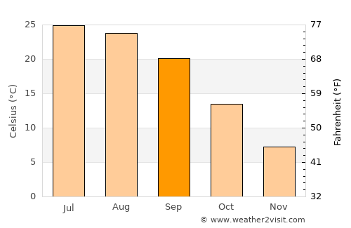Vincennes average temperature in September