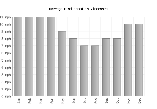 Vincennes average winspeed by month (mph)