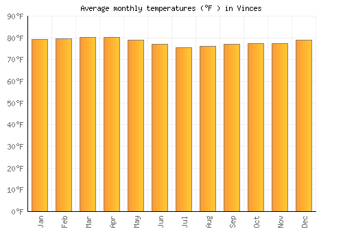 Vinces average temperature chart (Fahrenheit)