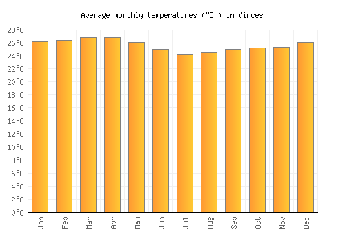 Vinces average temperature chart (Celsius)