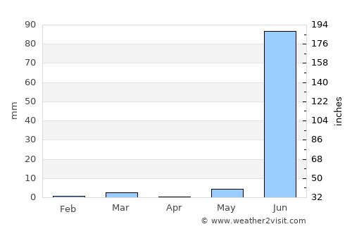 Vinchia average rain in April