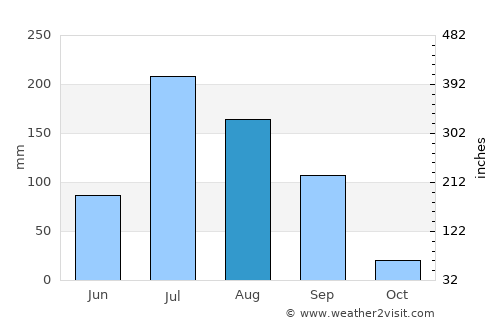 Vinchia average rain in August