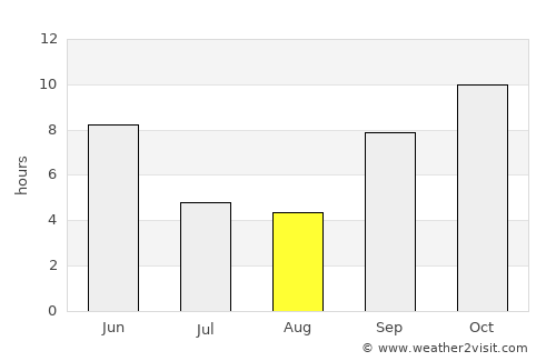 Vinchia average rain in August