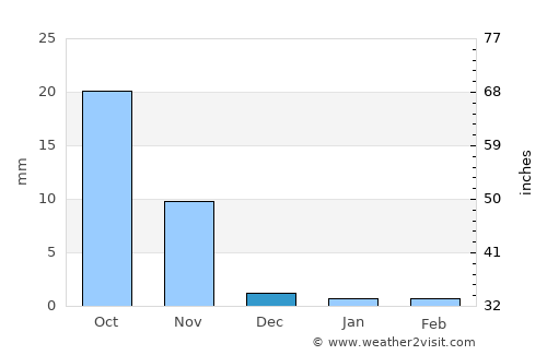 Vinchia average rain in December