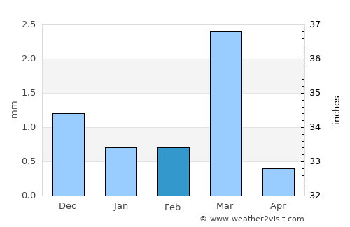 Vinchia average rain in February