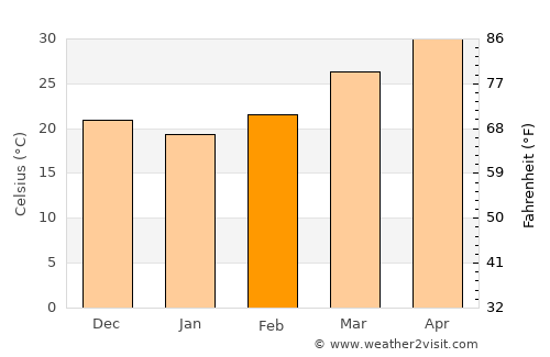 Vinchia average temperature in February