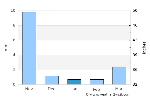 Vinchia average rain in January